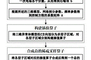 三維地質(zhì)體其電磁場數(shù)值模擬方法、裝置、設(shè)備及介質(zhì)