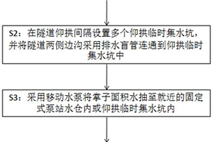 復(fù)雜地質(zhì)條件下長(zhǎng)大隧道反坡排水施工方法