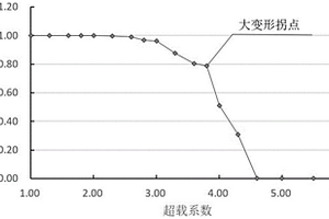 基于地質(zhì)力學(xué)模型綜合法試驗(yàn)的拱壩安全評(píng)價(jià)方法