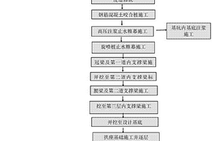 透水性地質(zhì)大型拱橋基礎(chǔ)的施工方法