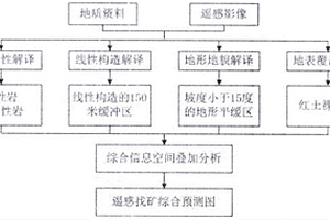 基于遙感探測分析預(yù)測區(qū)中紅土鎳礦的方法