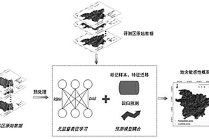 基于無監(jiān)督表征學(xué)習(xí)的地質(zhì)災(zāi)害隱患敏感性預(yù)測方法