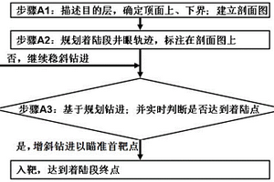 水平井著陸段地質(zhì)導(dǎo)向方法