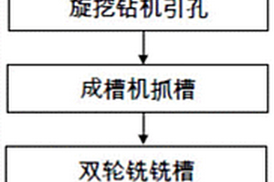 復(fù)雜地質(zhì)條件下地下連續(xù)墻成槽方法