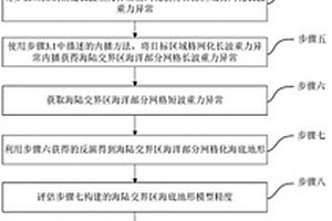 恢復(fù)海陸交界區(qū)海底地形的改進重力地質(zhì)方法