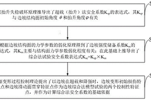 用于邊坡地質(zhì)力學(xué)模型的邊坡穩(wěn)定性測定方法及應(yīng)用