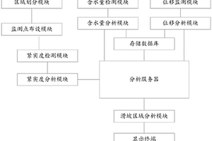 基于大數(shù)據(jù)的地質(zhì)災(zāi)害滑坡實(shí)時(shí)監(jiān)測管理系統(tǒng)