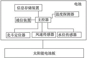 太陽(yáng)能智能地質(zhì)監(jiān)測(cè)基站