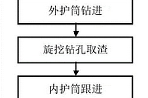 復(fù)雜地質(zhì)巖溶孔樁基礎(chǔ)施工工藝