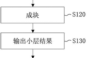 對復(fù)雜地質(zhì)構(gòu)造層序建模的方法