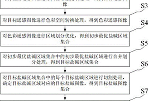 基于無(wú)人機(jī)遙感圖像的鹽堿地質(zhì)識(shí)別方法