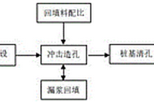 巖溶地質(zhì)大直徑樁基成孔工藝方法