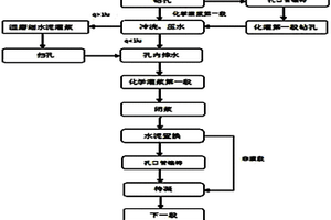 地質(zhì)化學(xué)灌漿中的漿材置換技術(shù)