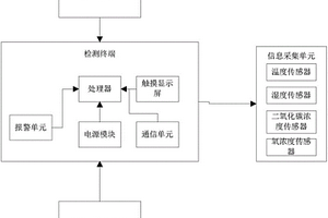 耕地質(zhì)量監(jiān)測(cè)以及控制系統(tǒng)