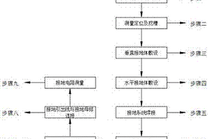 泥巖類地質(zhì)接地網(wǎng)施工方法