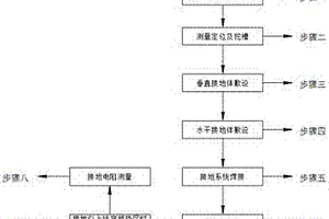 泥巖類地質(zhì)接地網(wǎng)施工工藝