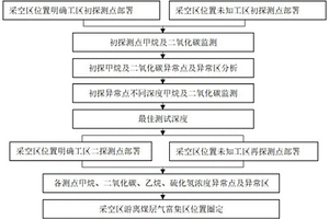 煤礦采空區(qū)游離煤層氣富集區(qū)地表地球化學(xué)探測(cè)方法