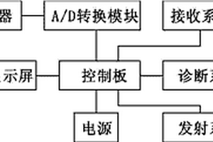 減小探測(cè)盲區(qū)的礦用瞬變電磁儀器