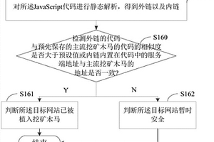 快速探測(cè)網(wǎng)站被植入挖礦木馬的檢測(cè)方法以及裝置