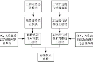 礦用鉆孔測斜儀探管的校正方法