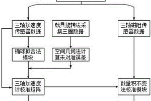 礦用回轉(zhuǎn)鉆機(jī)測斜儀探管的校準(zhǔn)方法