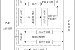 基于激光探測(cè)技術(shù)的煤礦防冒頂預(yù)警裝置