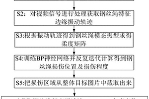 基于機(jī)器視覺的礦用鋼絲繩動態(tài)探傷檢測方法和裝置