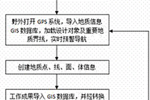 基于Andriod的便攜式智能設備地質導航與地質測繪方法