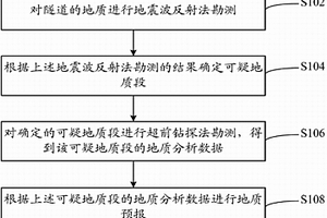 隧道地質(zhì)的預(yù)報(bào)方法和系統(tǒng)