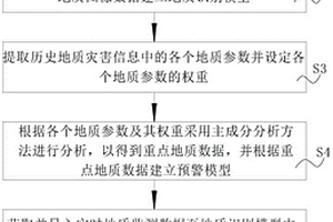 用于地質(zhì)勘察的地質(zhì)監(jiān)測預(yù)警方法及系統(tǒng)