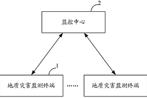 地質(zhì)災(zāi)害監(jiān)測(cè)系統(tǒng)及地質(zhì)災(zāi)害監(jiān)測(cè)終端、監(jiān)控中心