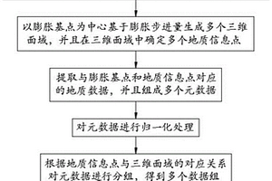 基于三維地質(zhì)模型的多源地質(zhì)數(shù)據(jù)處理方法及其系統(tǒng)