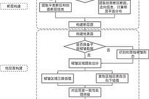 基于鉆孔和復(fù)雜地質(zhì)剖面的多源地質(zhì)數(shù)據(jù)耦合建模方法