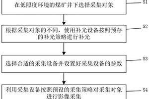 低照度環(huán)境下的煤巖地質(zhì)影像高精度采集方法