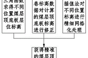 大范圍微單元煤層地質預報及剖面圖繪制的方法