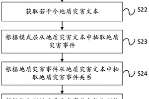 地質(zhì)災(zāi)害事理圖譜的構(gòu)建方法、系統(tǒng)、裝置和存儲(chǔ)介質(zhì)