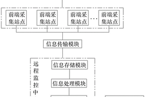 基于5G的遠(yuǎn)程地質(zhì)災(zāi)害監(jiān)測系統(tǒng)及監(jiān)測方法