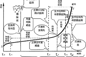 基于雨強、斜坡土壤含水量和形變量的地質(zhì)災(zāi)害預(yù)測系統(tǒng)