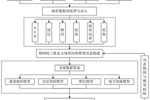 精細(xì)化三維水文地質(zhì)模型的動(dòng)態(tài)構(gòu)建方法