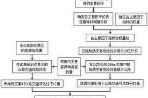 地質(zhì)災(zāi)害對(duì)公路交通影響程度的定量評(píng)估方法