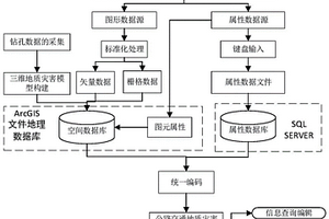 三維地質(zhì)災(zāi)害信息模型建模方法