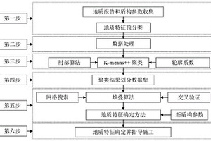 基于機器學習的盾構(gòu)施工過程地質(zhì)特征確定方法