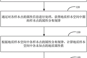 地質(zhì)屬性獲取方法及裝置、電子設(shè)備、存儲(chǔ)介質(zhì)