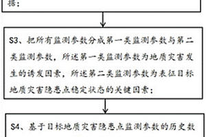 基于機(jī)器學(xué)習(xí)獲得地質(zhì)災(zāi)害預(yù)警關(guān)鍵參數(shù)預(yù)測(cè)值的方法