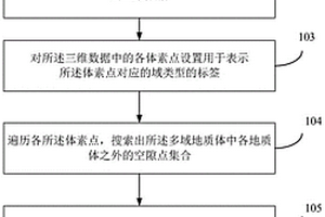 多域地質(zhì)體模型構(gòu)建方法、裝置、設(shè)備及存儲介質(zhì)