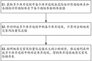 庫岸邊坡地質(zhì)災(zāi)害風(fēng)險(xiǎn)排序方法、裝置、計(jì)算機(jī)設(shè)備及計(jì)算機(jī)可讀存儲(chǔ)介質(zhì)