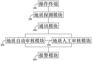 探測(cè)地質(zhì)結(jié)構(gòu)的物理探測(cè)系統(tǒng)