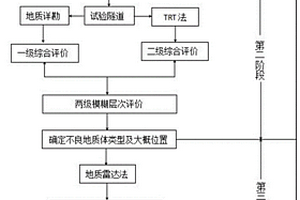 基于模糊層次分析法的隧道綜合超前地質預報方法及系統(tǒng)