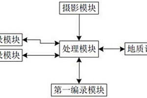 礦井?dāng)z影測(cè)量地質(zhì)影像編錄方法及其系統(tǒng)