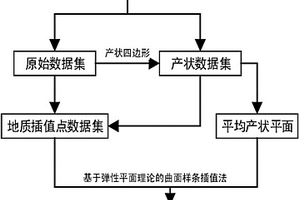 基于多點(diǎn)產(chǎn)狀數(shù)據(jù)的地質(zhì)曲面快速擬合插值方法